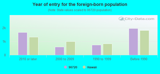 Year of entry for the foreign-born population