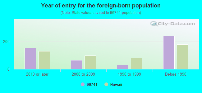 Year of entry for the foreign-born population