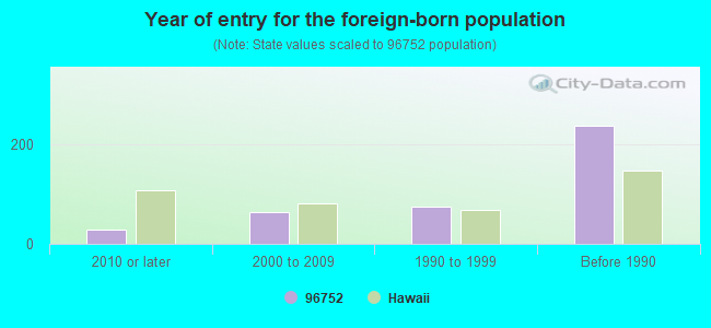 Year of entry for the foreign-born population