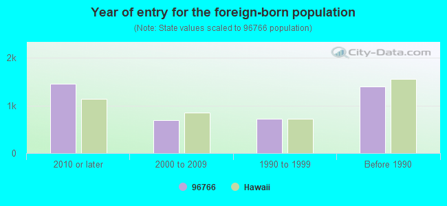 Year of entry for the foreign-born population