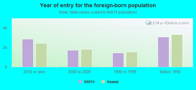 Year of entry for the foreign-born population