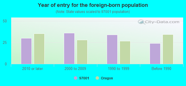 Year of entry for the foreign-born population