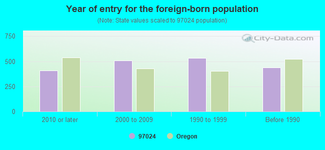 Year of entry for the foreign-born population