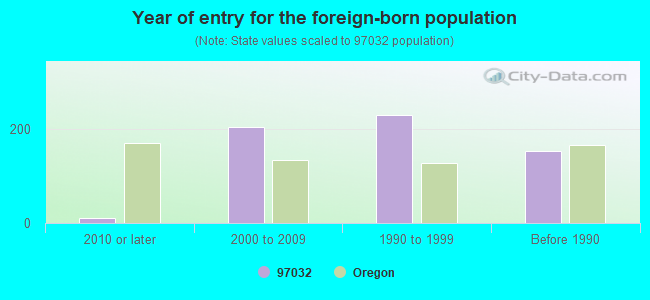 Year of entry for the foreign-born population