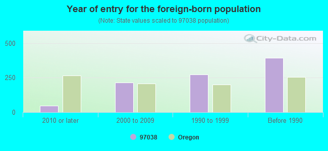 Year of entry for the foreign-born population