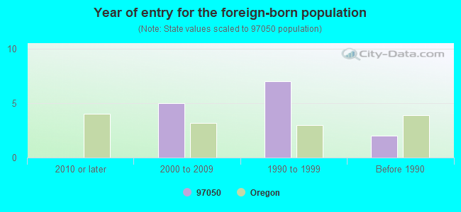 Year of entry for the foreign-born population