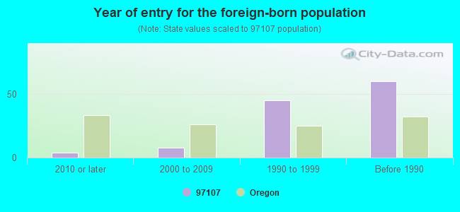 Year of entry for the foreign-born population