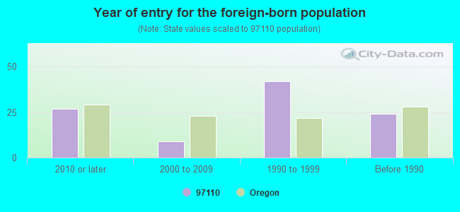 Year of entry for the foreign-born population