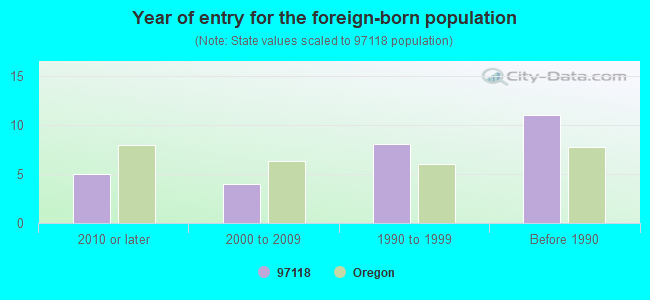 Year of entry for the foreign-born population