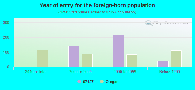 Year of entry for the foreign-born population