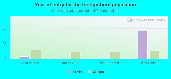 Year of entry for the foreign-born population