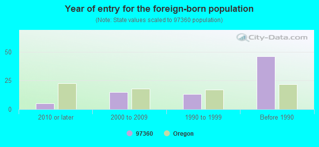 Year of entry for the foreign-born population