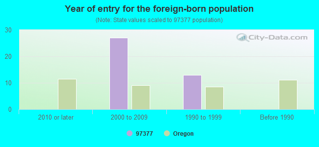 Year of entry for the foreign-born population