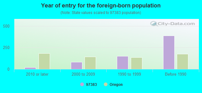 Year of entry for the foreign-born population