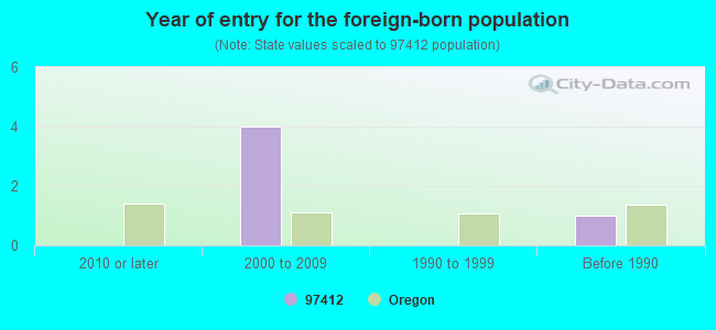 Year of entry for the foreign-born population