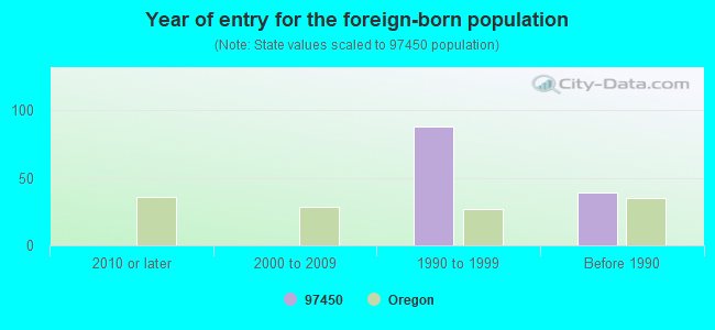 Year of entry for the foreign-born population