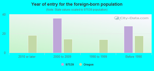 Year of entry for the foreign-born population