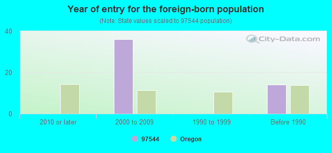 Year of entry for the foreign-born population