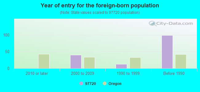 Year of entry for the foreign-born population