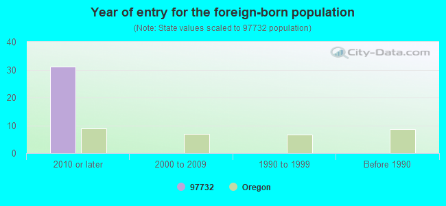 Year of entry for the foreign-born population