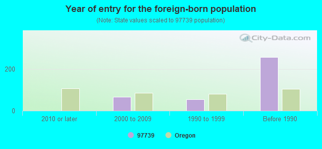 Year of entry for the foreign-born population