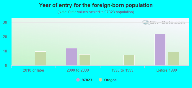 Year of entry for the foreign-born population