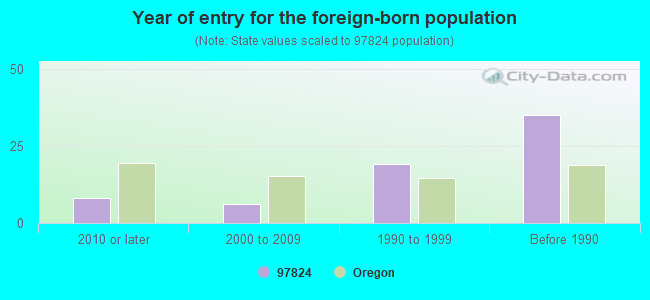 Year of entry for the foreign-born population