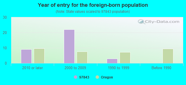 Year of entry for the foreign-born population