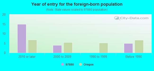 Year of entry for the foreign-born population