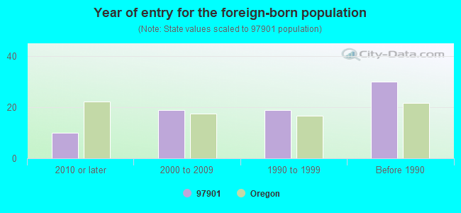 Year of entry for the foreign-born population