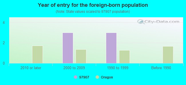 Year of entry for the foreign-born population