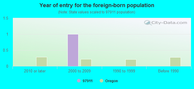 Year of entry for the foreign-born population