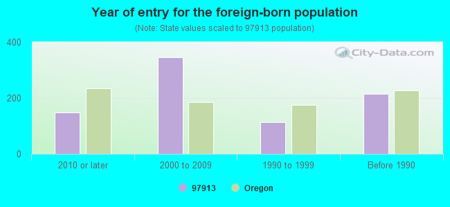 Year of entry for the foreign-born population