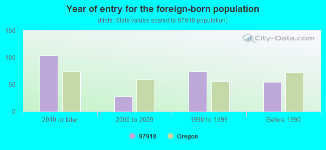 Year of entry for the foreign-born population