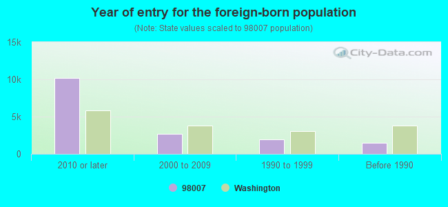 Year of entry for the foreign-born population