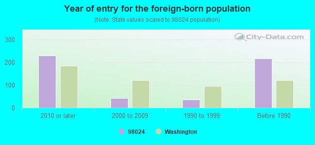 Year of entry for the foreign-born population