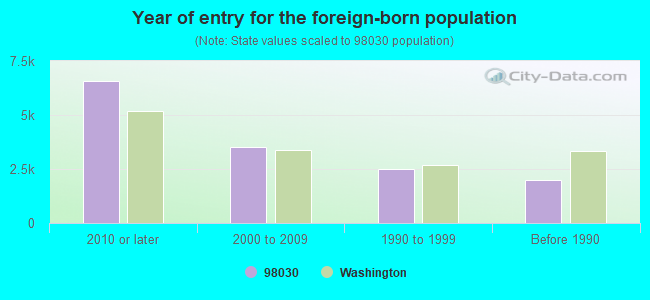 Year of entry for the foreign-born population