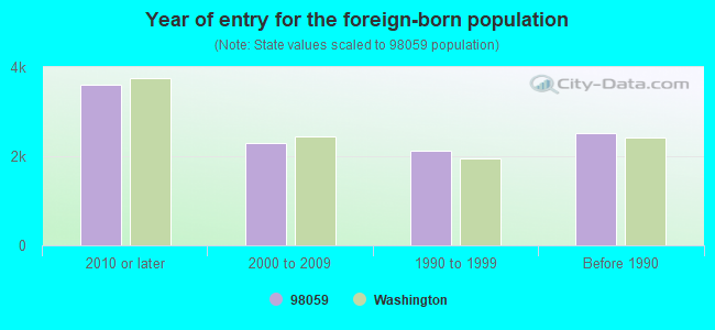 Year of entry for the foreign-born population