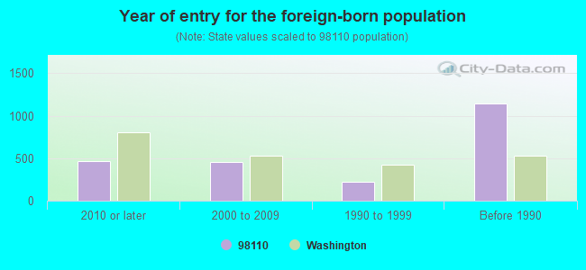 Year of entry for the foreign-born population