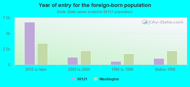 Year of entry for the foreign-born population