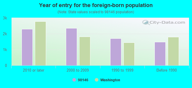 Year of entry for the foreign-born population