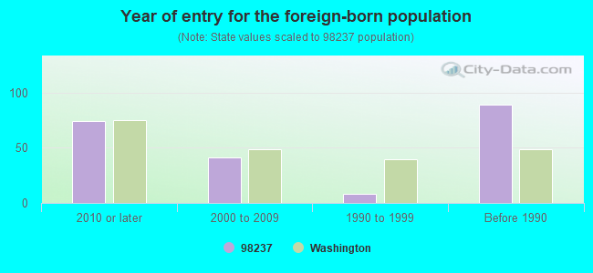 Year of entry for the foreign-born population