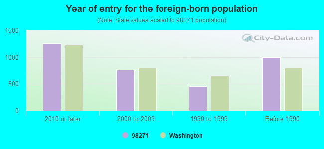 Year of entry for the foreign-born population