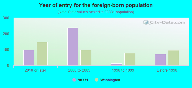 Year of entry for the foreign-born population