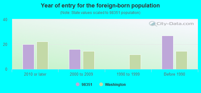 Year of entry for the foreign-born population