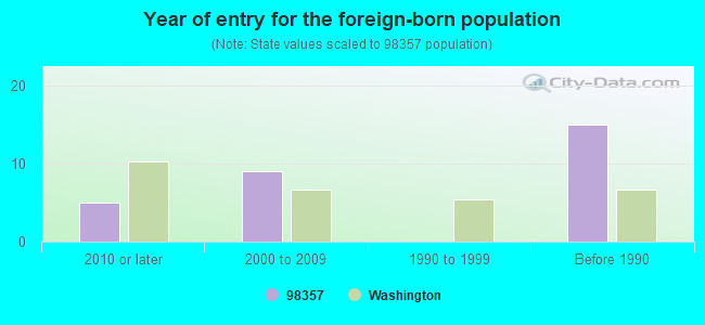 Year of entry for the foreign-born population