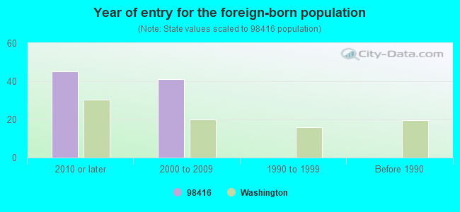 Year of entry for the foreign-born population