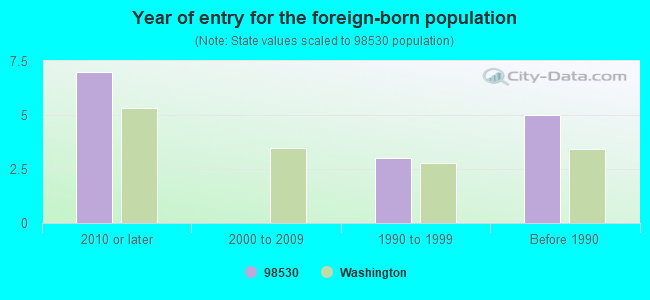 Year of entry for the foreign-born population