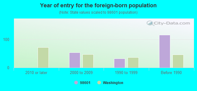 Year of entry for the foreign-born population