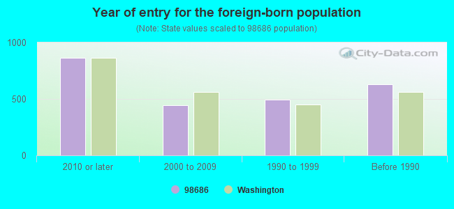 Year of entry for the foreign-born population